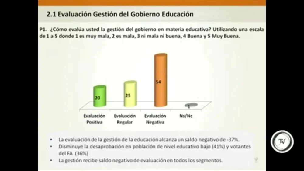 El director de Opción Consultores, Agustín Bonino, presenta su última encuesta sobre la evaluación de la gestión en educación, seguridad y economía.Una de las conclusiones es que la evaluación es muy negativa en seguridad y educación: el 61% piensa que es negativo en seguridad y el 54% en educación.En economía, en cambio, la percepción es mejor: el 25% hace una evaluación positiva, el 37% regular y el 36% negativa.