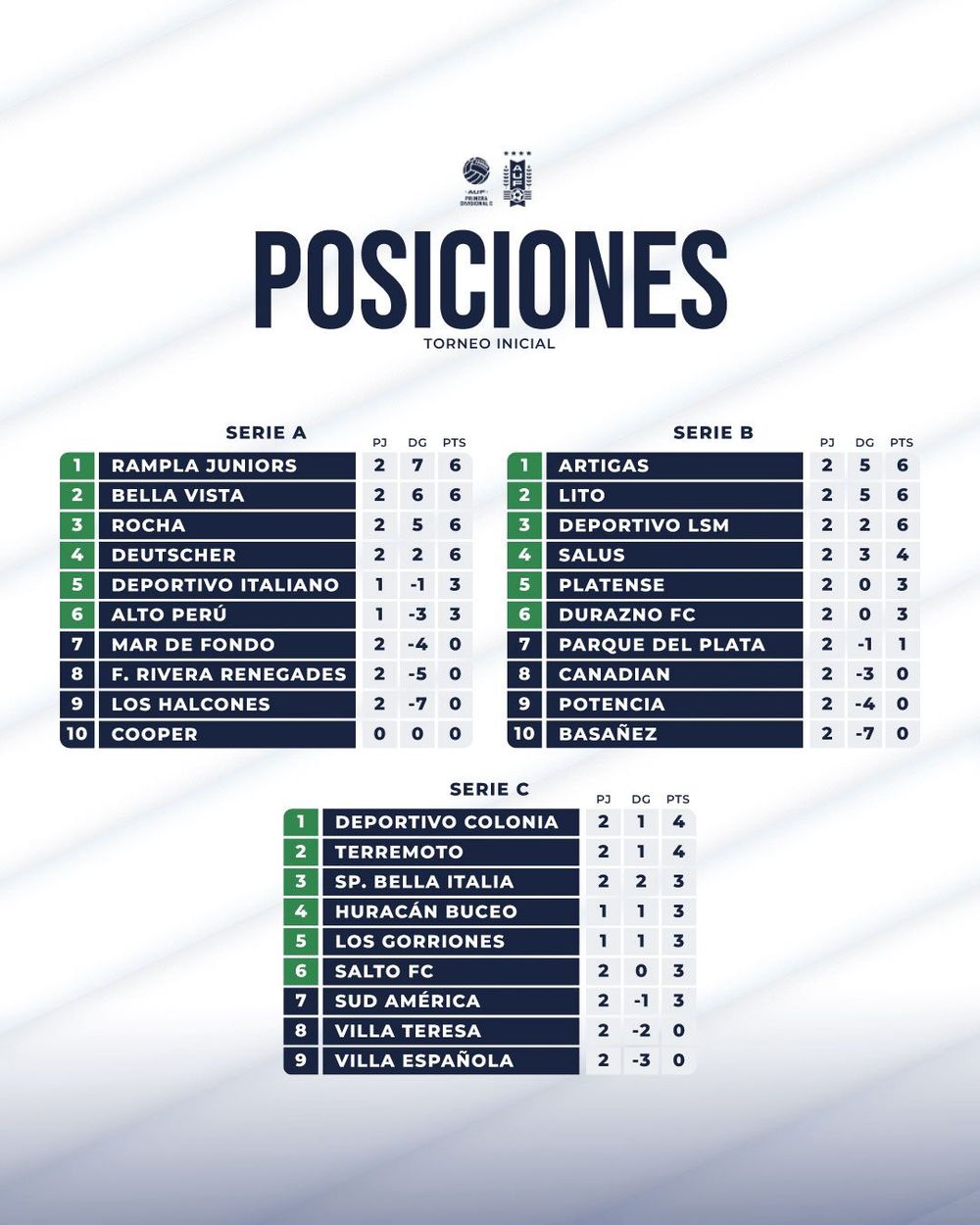 Posiciones de la C