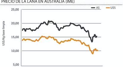 australia sin rumbo y un mercado lanero local con precios pero con pocos negocios