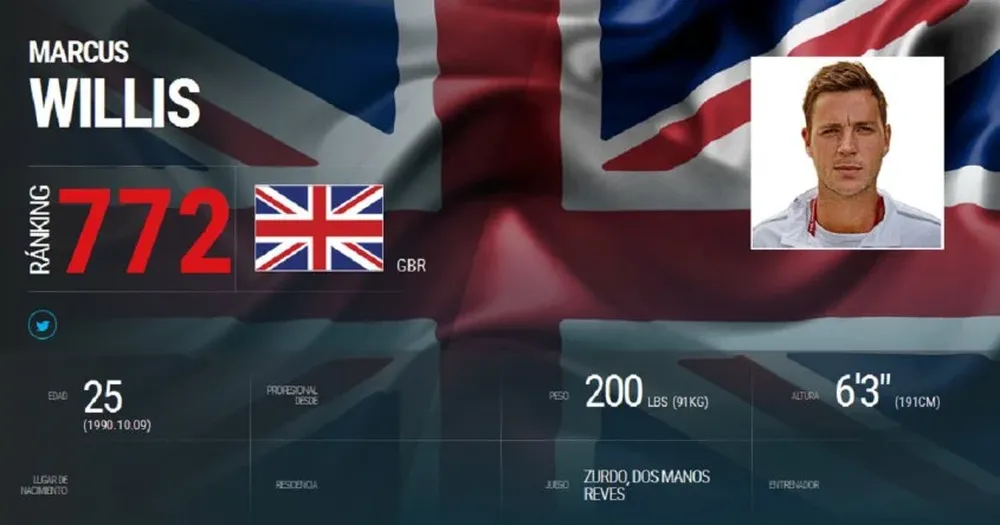 La ficha de Marcus Willis en la web de la ATP