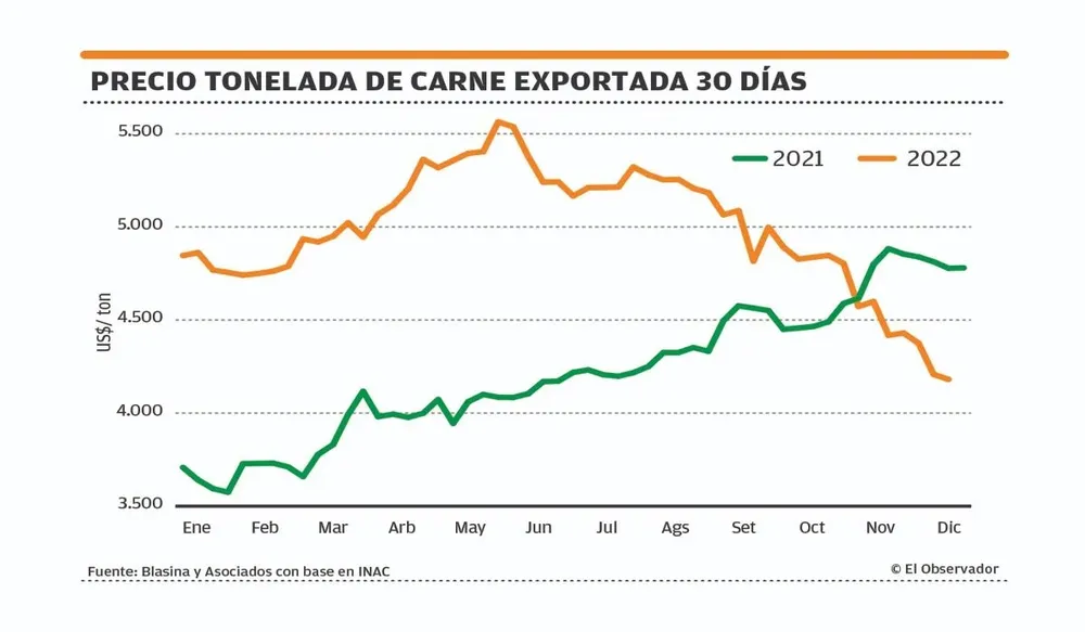 El valor, desde hace algunos meses, fue descendiendo.