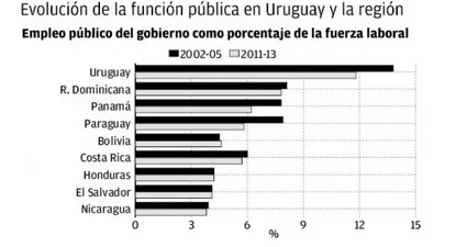 Uruguay lidera en empleo público respecto a total de fuerza laboral