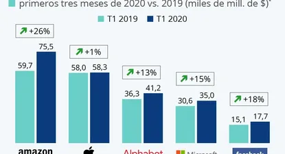 Los gigantes tecnológicos esquivan la crisis del covid-19