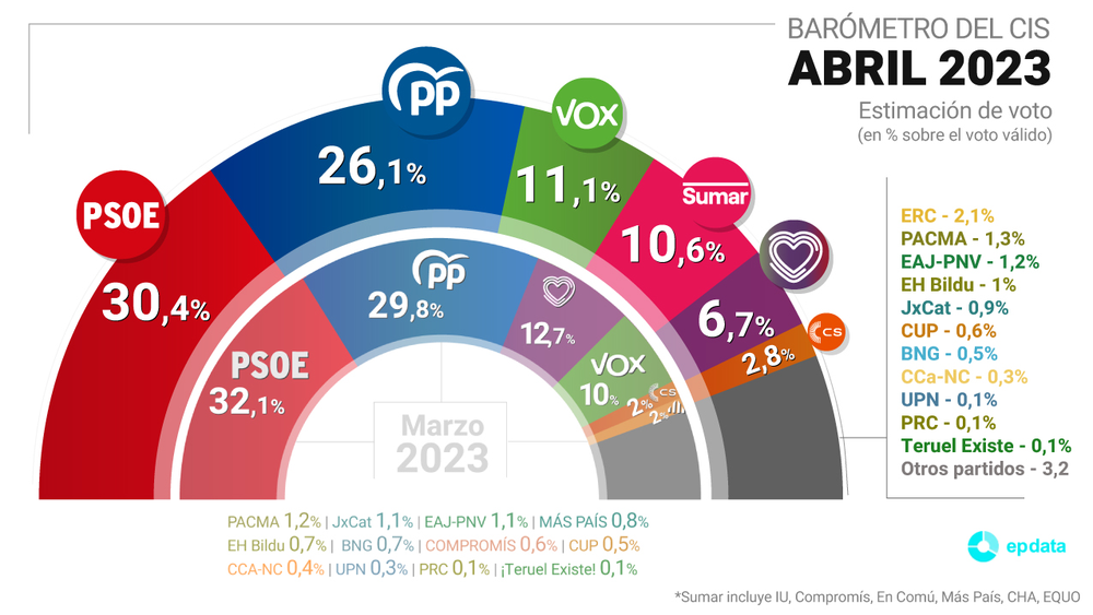 Barómetro del CIS de abril