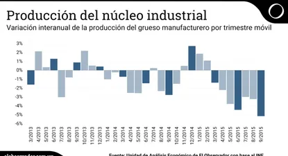 Núcleo industrial cerró su peor trimestre desde la crisis de 2009