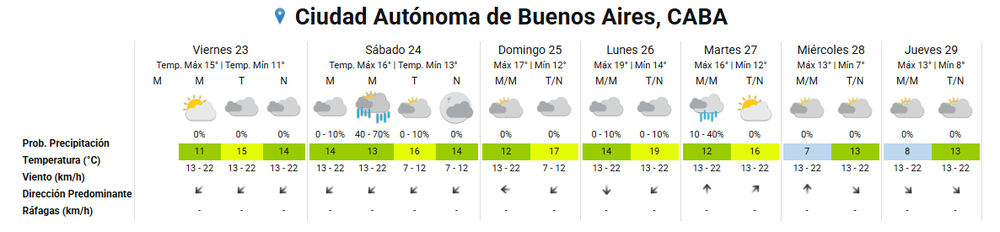 El distrito porteño registrará hoy viernes 23 de mayo una temperatura mínima de 11° C y una máxima de 15° C. El distrito porteño registrará hoy viernes 23 de mayo una temperatura mínima de 11° C y una máxima de 15° C.