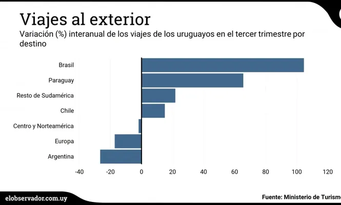 Se duplicaron viajes de uruguayos a Brasil en el tercer trimestre