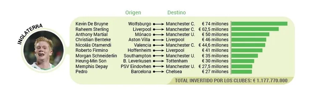 Top 10 pases Premier League