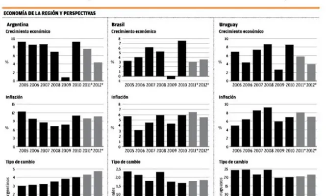 Uruguay crecerá 3,5% este año según Cepal