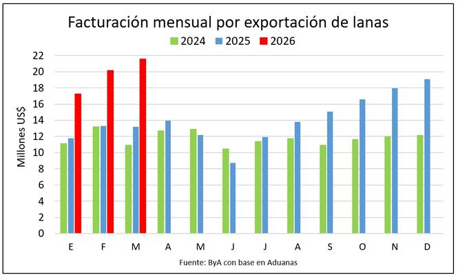 Lana: mejores indicadores en uno de los rubros del negocio ovino.