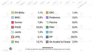 El último Barómetro del CIS amplía a 4,5% la ventaja del PSOE sobre el PP, pese a la financiación singular para Cataluña