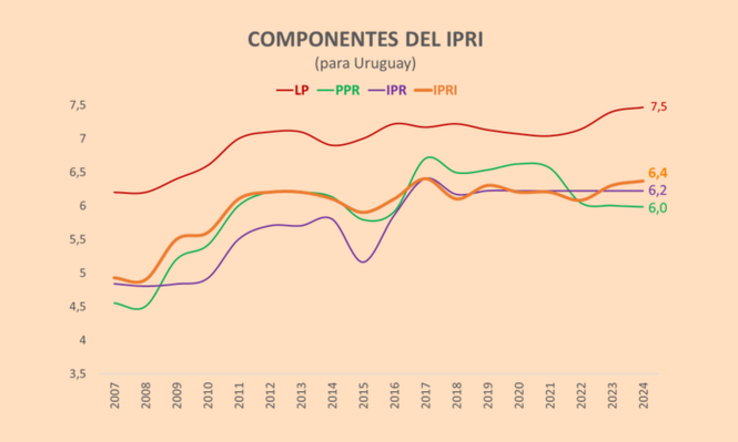 Uruguay lidera Índice Internacional de Derechos de Propiedad en la región: experta explicó las razones