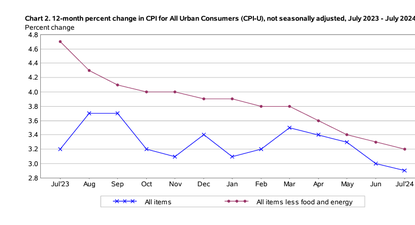 Inflación de julio en Estados Unidos cumple con las expectativas y se modera a 2,9% en 12 meses