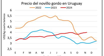 Mercado ganadero, así están las cosas con el producto novillo.