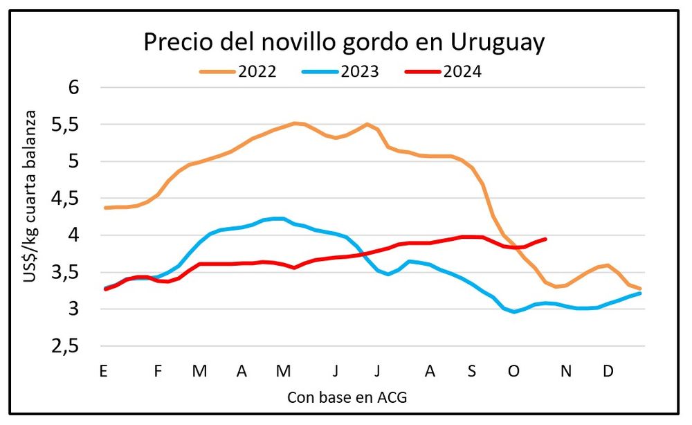Mercado ganadero, Blasina y Asociados.