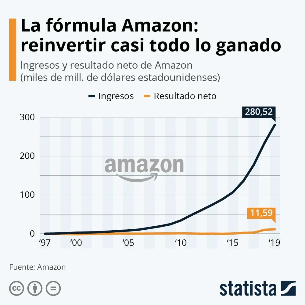 Amazon