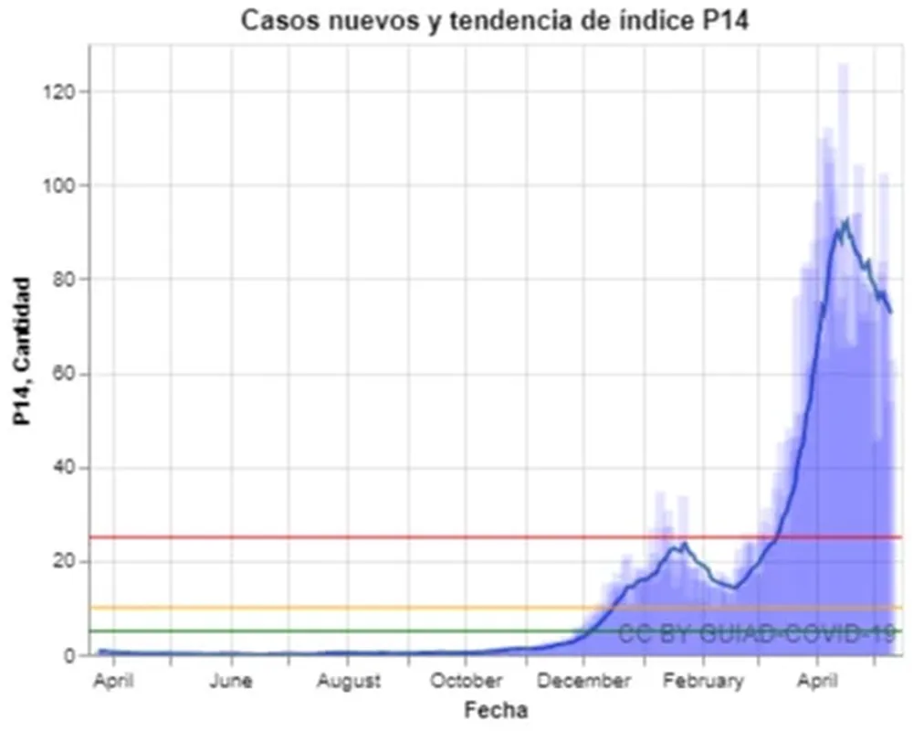 Casos nuevos (promedio 14 dias)