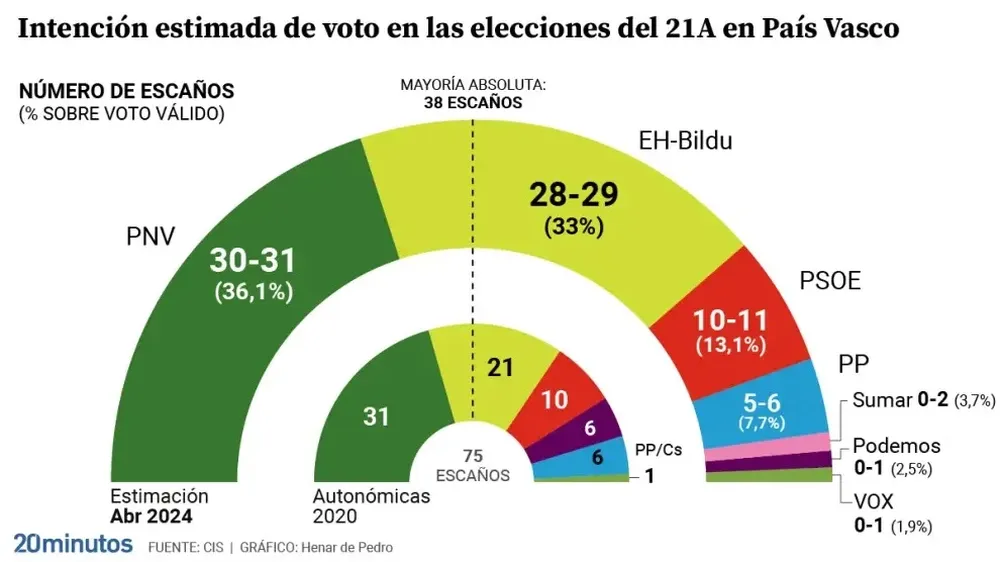 ntención estimada de voto en las elecciones vascas del 21A