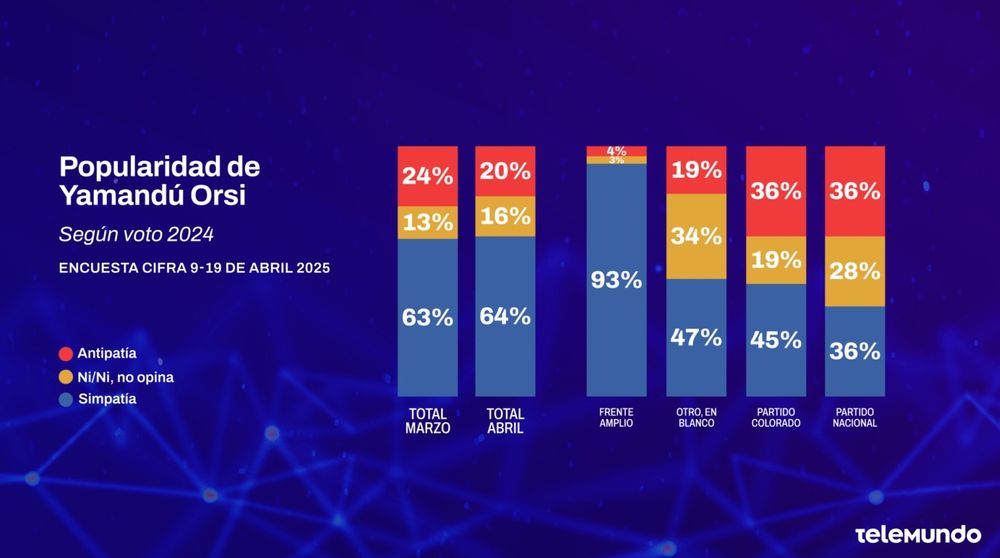 Popularidad de Orsi