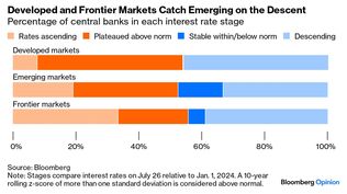 La Fed dejó pasar un año desde la última vez que subió las tasas. Fue demasiado. Primero fueron los bancos centrales emergentes que comenzaron a relajar su política. Y no hace tanto, los desarrollados, que decidieron no esperar a la Fed. La inflación bajó en dos años de 9% a alrededor de 3% pero tasas de 5,25%, en máximos de 23 años, terminaron exigiendo demasiado a la economía. Powell quizás esté a tiempo. Pero enfrenta un riesgo real de recesión.  