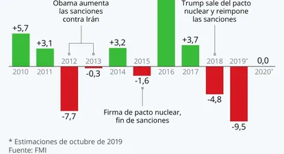 Los vaivenes de la economía de Irán en los últimos años