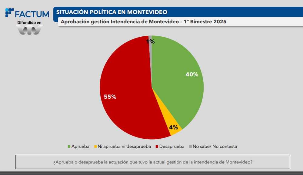 Aprobación de la gestión de la Intendencia de Montevideo