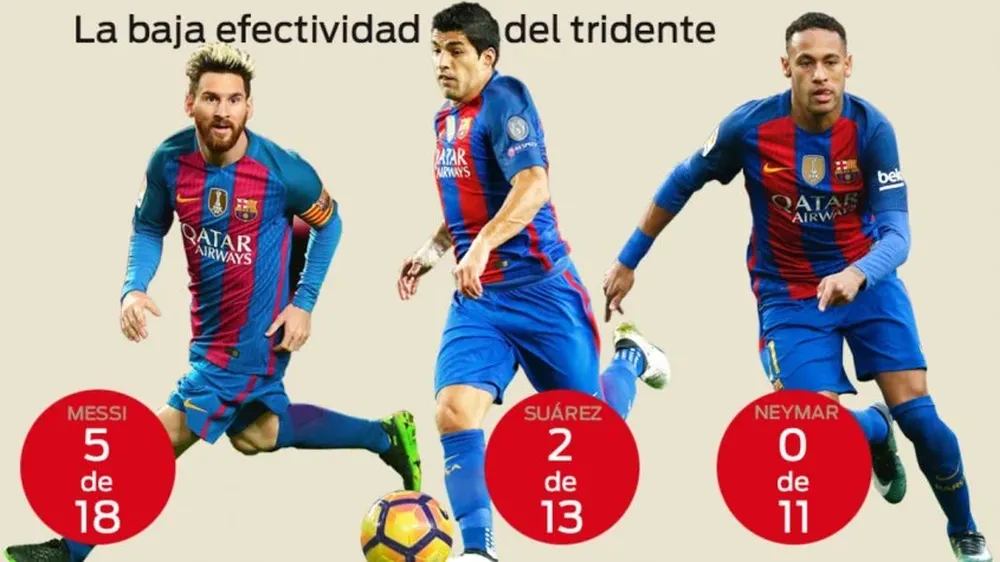 Los tiros al arco y los goles de la MSN en el último mes