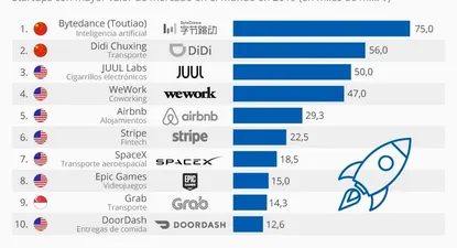 Los 10 unicornios de mayor valor en el mundo