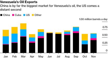 Venezuela fue alguna vez el primer exportador del mundo. Pero estamos muy lejos de sus tiempos de apogeo. Hoy, lo poco que vende, lo hace casi en su totalidad a China, que no teme desafiar a Trump. Con esos dólares paga los créditos de su aliado, que ayudan a sostener a una economía colapsada.&nbsp;
