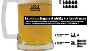 La cerveza lideró el crecimiento de las ventas de bebidas en 2011