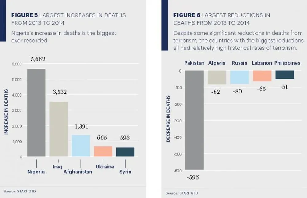 Países donde hubo un mayor aumento de muertes entre 2013 y 2014 y países donde hubo una mayor disminución de fallecidos en el mismo período.