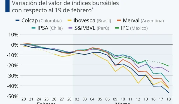 El coronavirus hunde a las bolsas de América Latina