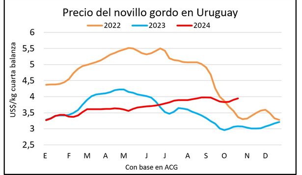 Mercado ganadero, Blasina y Asociados.