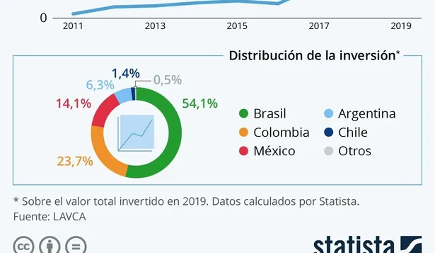 El boom del capital de riesgo en América Latina