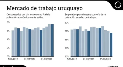 Mercado de trabajo se contrajo y estiman que aún no tocó su piso