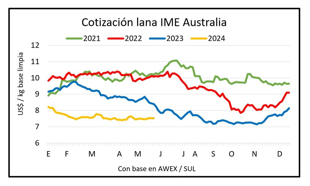 Mercado lanero con nuevas referencias.