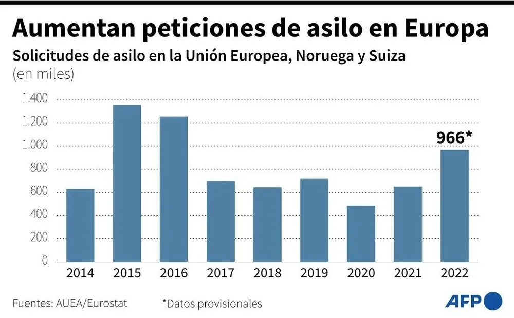 Peticiones de asilo en Europa