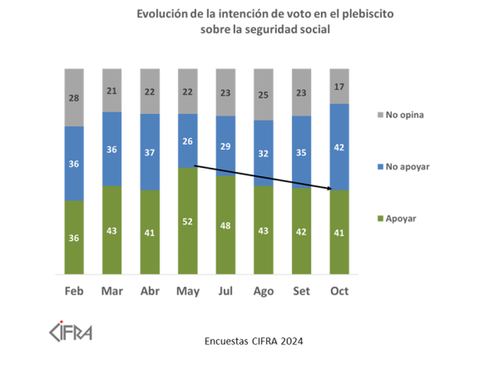 Intención de voto del plebiscito de la seguridad social, según intención de voto