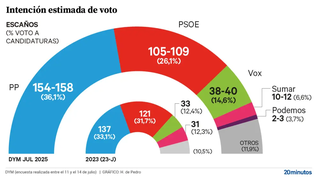 El PSOE sigue en caída libre por el efecto Cerdán: el Partido Popular ganaría las elecciones, y crece el voto a Vox