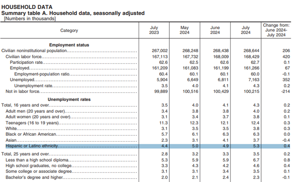Los datos oficiales del Departamento de Trabajo de EEUU evidencian la suba del desempleo entre los latinos.
