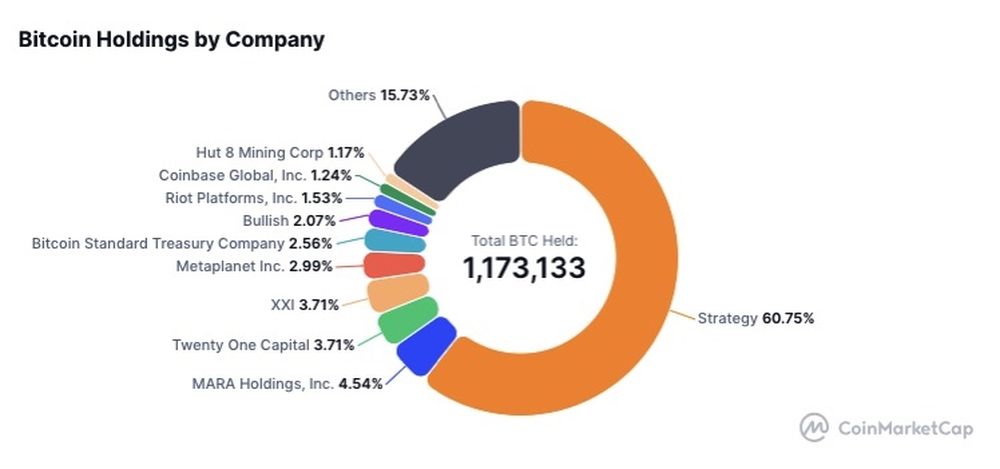 Tenencias de Bitcoin por Empresa. Fuente: CoinMarketCap