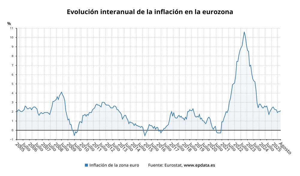 La tasa de inflación de la eurozona repunta una décima en agosto, al 2,1%