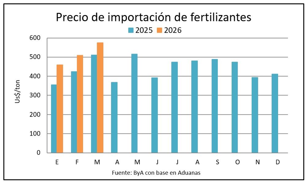 Costo de fertilizantes en Uruguay: Alerta por márgenes críticos