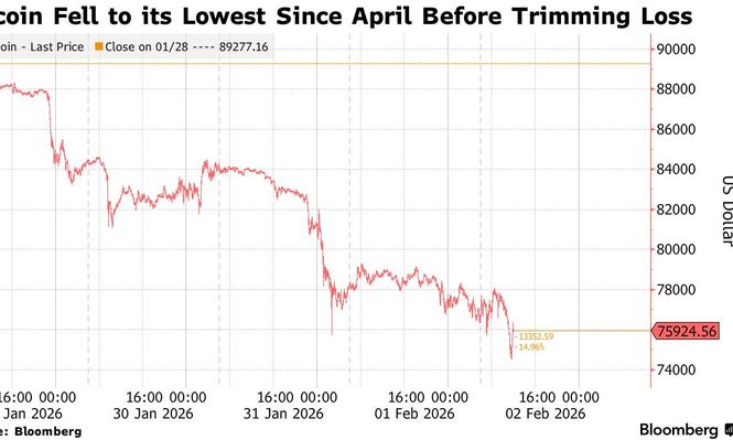 El Bitcoin llegó a perforar la barrera de los u$s 76.000 brevemente el sábado y luego, el lunes en el inicio de la rueda. Se acercó así al mínimo del segundo mandato de Trump de u$s 75.000, de abril de 2025. También representa un nivel que precipita más ventas hasta una nueva zona de u$s 50.000.&nbsp;