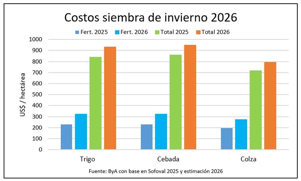 El costo de fertilizantes en Uruguay complica al trigo y cebada