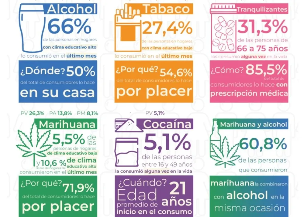 Encuesta Nacional revela que casi el 85% consumió alcohol, el 50% tabaco y el 26% marihuana