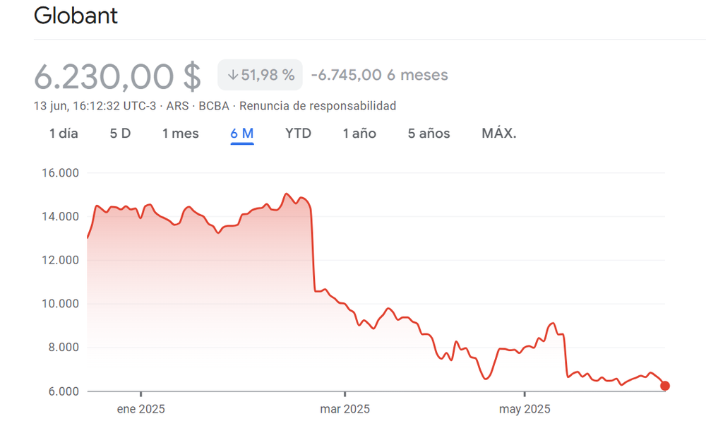 La acción de Globant cayó más del 50% en el 2025