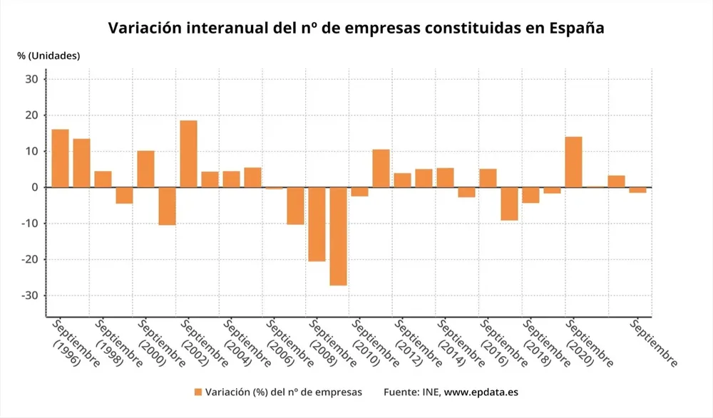 Evolución de la creación de empresas.