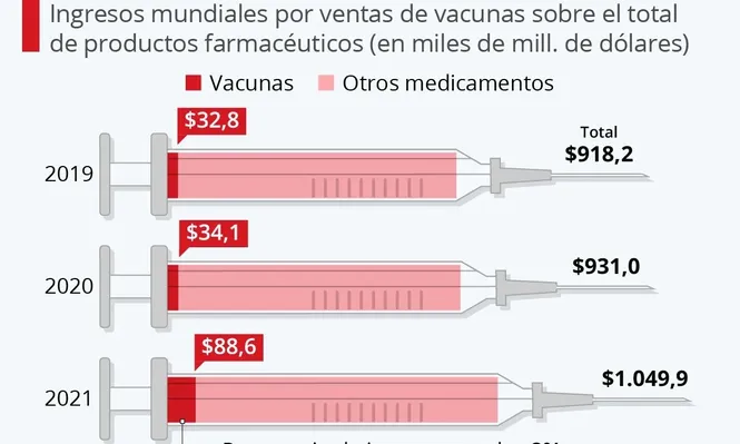 El ingreso por vacunas superará a los medicamentos contra la diabetes y los antirreumáticos.
