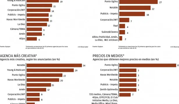 Young & Rubicam es la líder y Notable la más recomendada